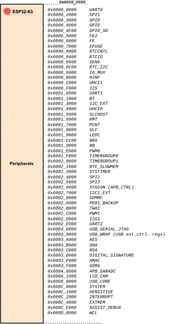 The ESP32-S3 peripherals.