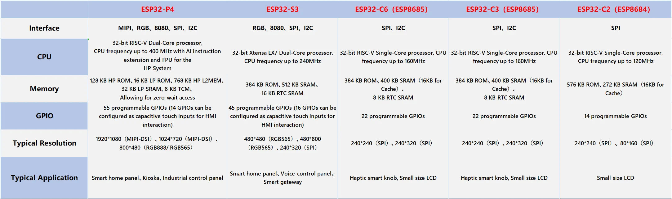 Espressif SoC recommended for LCD application solution