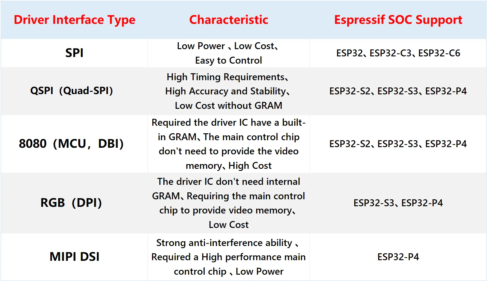 Espressif SoC support for LCD driver interface