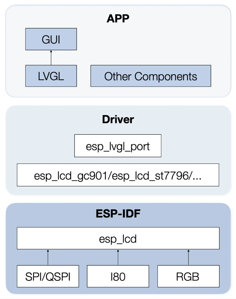 Espressif's LCD application development of the overall framework