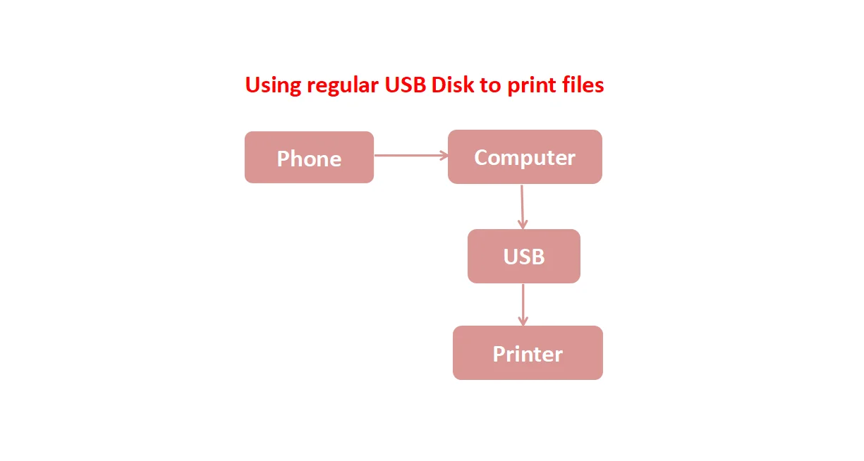 Printing Process