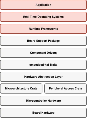The Full Rust no-std Stack