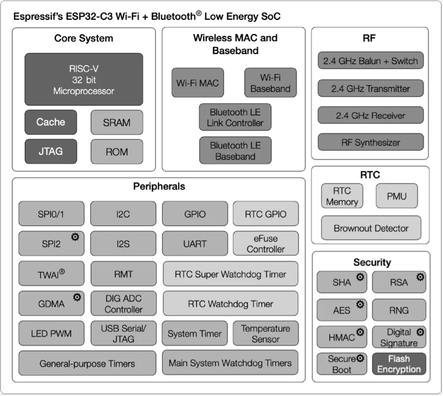 ESP32-C3 Block Diagram