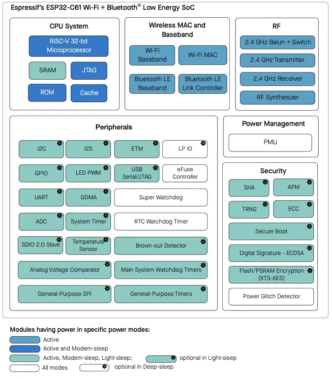 ESP32-C61 Block Diagram